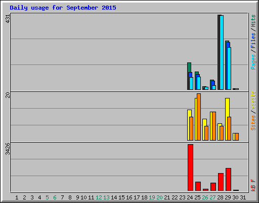 Daily usage for September 2015