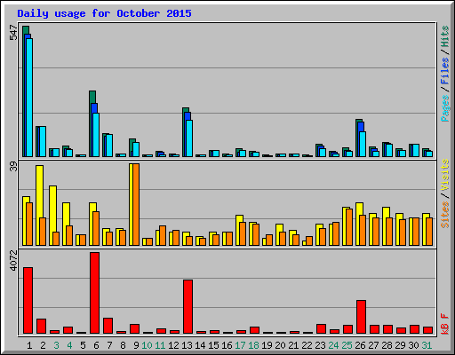 Daily usage for October 2015