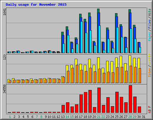 Daily usage for November 2015