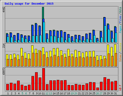 Daily usage for December 2015