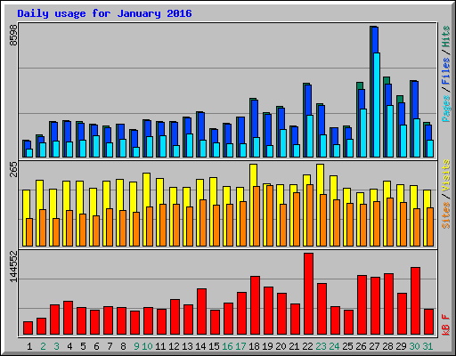 Daily usage for January 2016