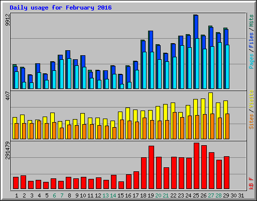 Daily usage for February 2016
