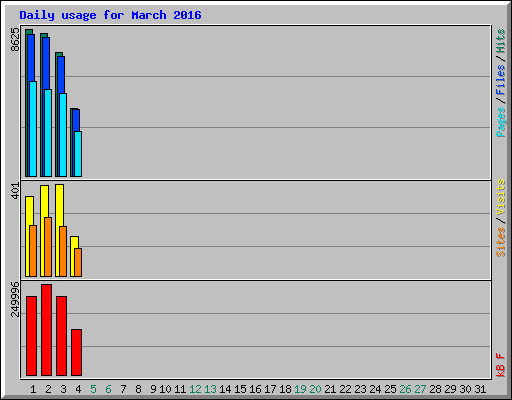 Daily usage for March 2016
