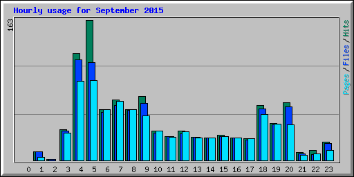 Hourly usage for September 2015