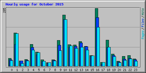 Hourly usage for October 2015