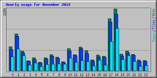 Hourly usage for November 2015