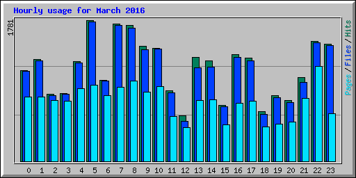 Hourly usage for March 2016